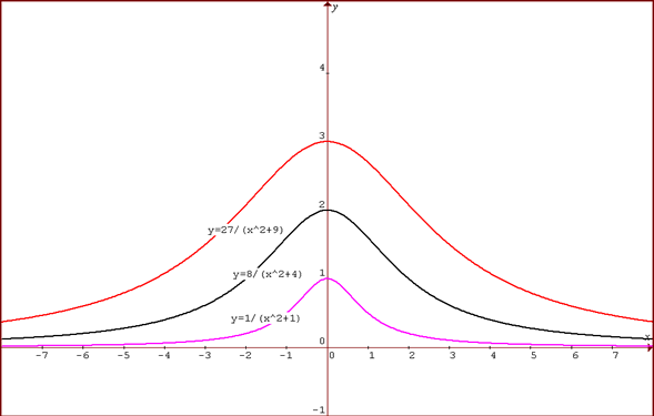 Witch of Agnesi