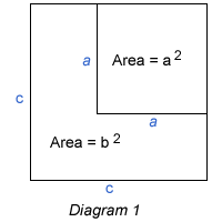 Picturing Pythagorean Triples