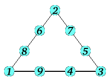 Magic triangle