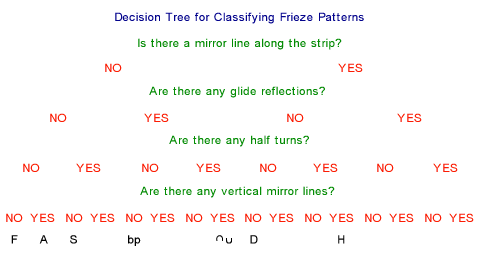 The Frieze Tree