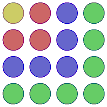 A 4 by 4 grid of circles. The top left circle is yellow. The three adjacent circles are red. The 5 adjacent circles to the red circles are blue. The 7 adjacent circles to the blue circles are green.
