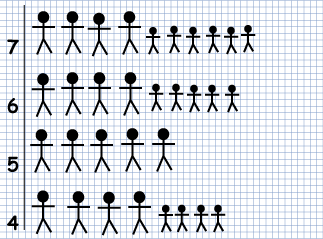 A pictogram with the numbers 4, 5, 6, and 7 on the left-hand side. Next to 7, there are 4 large stick figures and 6 small stick figures. Next to 6, there are 4 large stick figures and 5 small stick figures. Next to 5, there are 5 large stick figures. Next to 4, there are 4 large stick figures and 4 small stick figures.