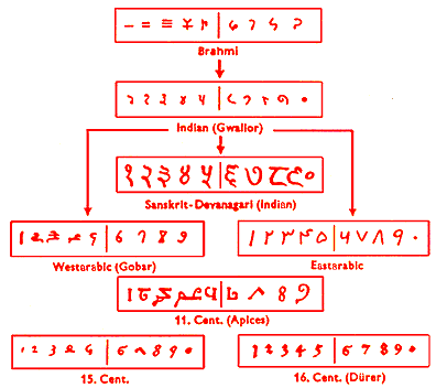 History of Fractions