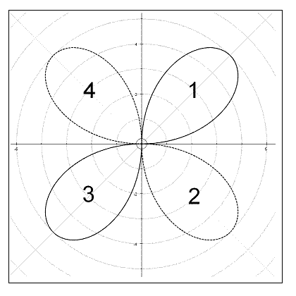 An introduction to polar coordinates