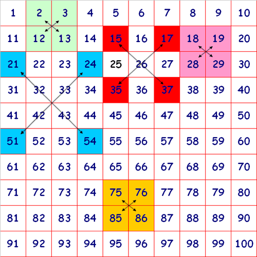A hundred square with the numbers 2, 3, 12, and 13 shaded green, 15, 17, 35, and 37 shaded red, 18, 19, 28, and 29 shaded pink, 21, 24, 51, and 54 shaded blue, and 75, 76, 85 and 86 shaded yellow.