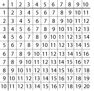 Multiply the Addition Square