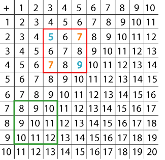 Multiply the Addition Square