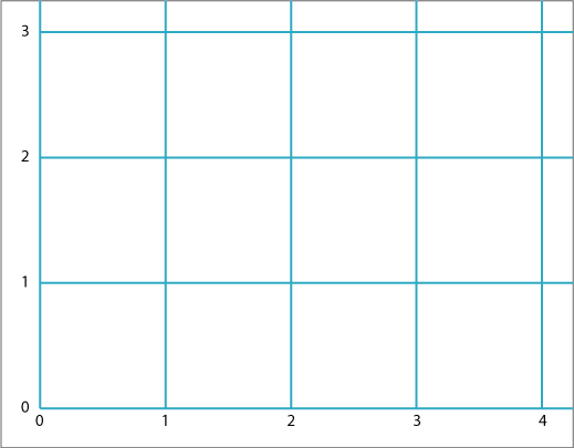 A coordinate grid with the numbers 0 to 4 along the bottom and the number 0 to 3 up the side.