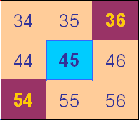 Multiples Grid