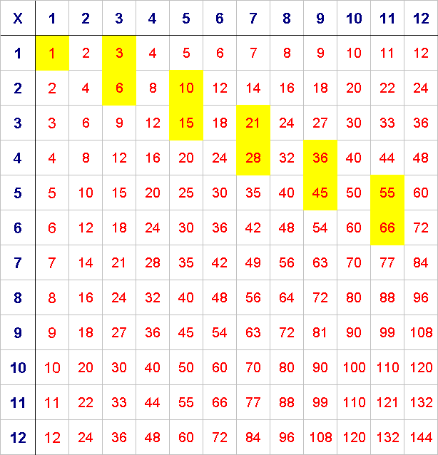 A 12 by 12 multiplication grid, with numbers 1,3,6,10,15,21,28,36,45,55,66 highlighted.