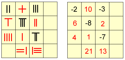 Negative Numbers