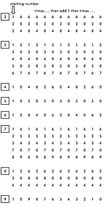 Mobile Numbers