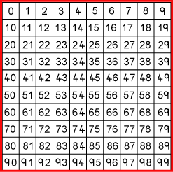 A hundred square showing numbers from 0 to 99.