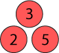 3 red circles in a triangle, with numbers written inside. 3 at the top, 2 at the bottom left, 5 at the bottom right.