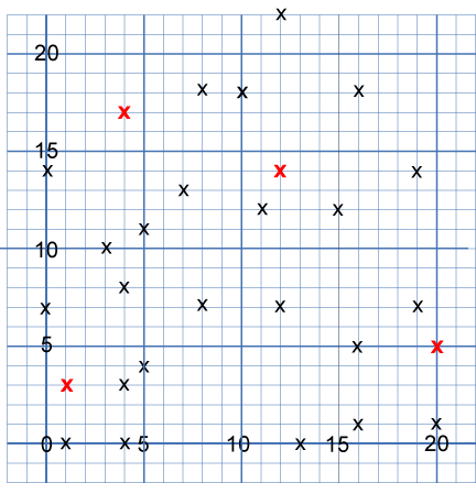 A graph with both the x and y axes from 0 to 20. 28 points are marked on the graph, and there are four red points at (0,3), (4,17), (12,14), (20,5).