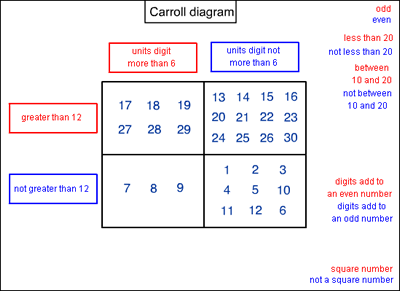 Sorting the Numbers