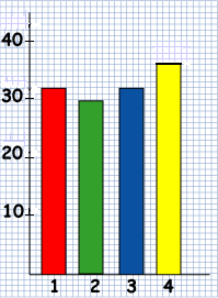The bar chart has the numbers 1, 2, 3, 4 on the x-axis and the numbers 10, 20, 30, 40 on the y-axis. The first bar is 32 units tall, the second is 30 units tall, the third bar is 32 units tall, and the fourth bar is 36 units tall.